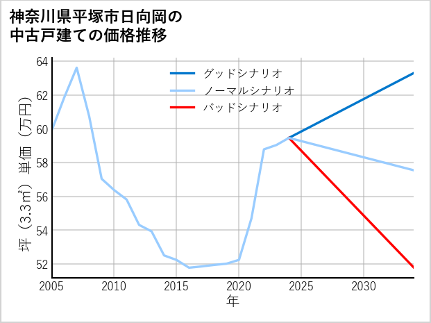 神奈川県平塚市日向岡の中古戸建て価格推移