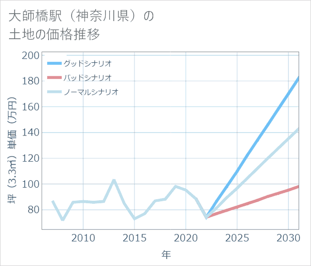 大師橋駅(神奈川県)の土地価格推移