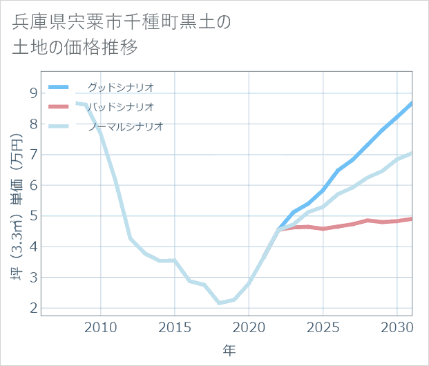 兵庫県宍粟市千種町黒土の土地価格推移