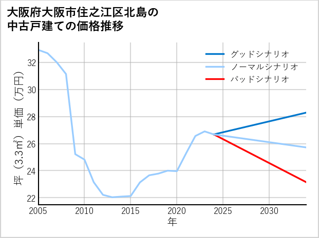 大阪府大阪市住之江区北島の中古戸建て価格推移