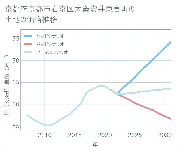 京都府京都市右京区太秦安井東裏町の土地価格推移