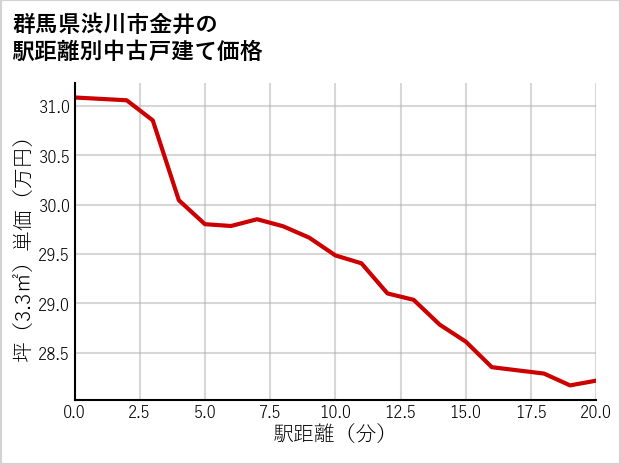 群馬県渋川市金井の徒歩距離別の中古戸建て坪単価