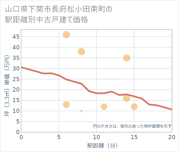 山口県下関市長府松小田南町の徒歩距離別の中古戸建て坪単価