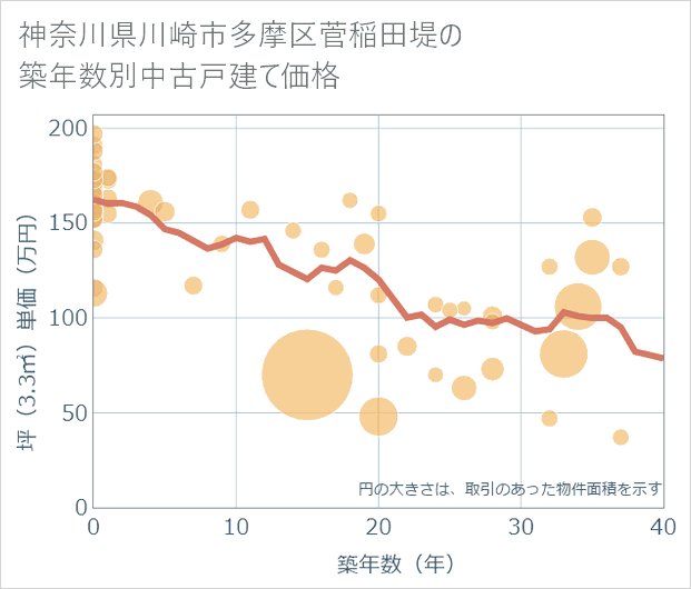 神奈川県川崎市多摩区菅稲田堤の築年数別の中古戸建て坪単価