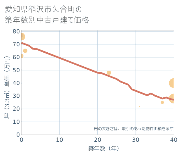 愛知県稲沢市矢合町の築年数別の中古戸建て坪単価