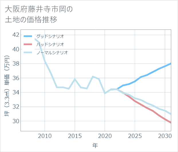 大阪府藤井寺市岡の土地価格推移