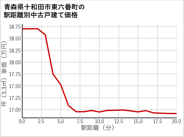 青森県十和田市東六番町の徒歩距離別の中古戸建て坪単価