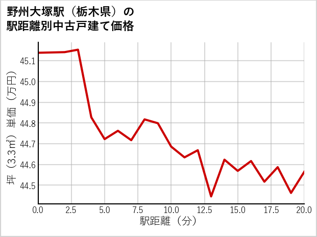 野州大塚駅（栃木県）の徒歩距離別の中古戸建て坪単価