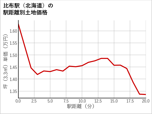 比布駅（北海道）の徒歩距離別の土地坪単価