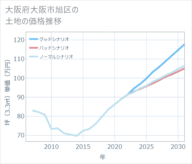 大阪府大阪市旭区の土地価格推移