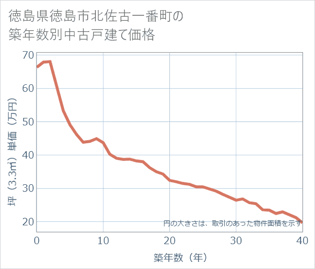徳島県徳島市北佐古一番町の築年数別の中古戸建て坪単価