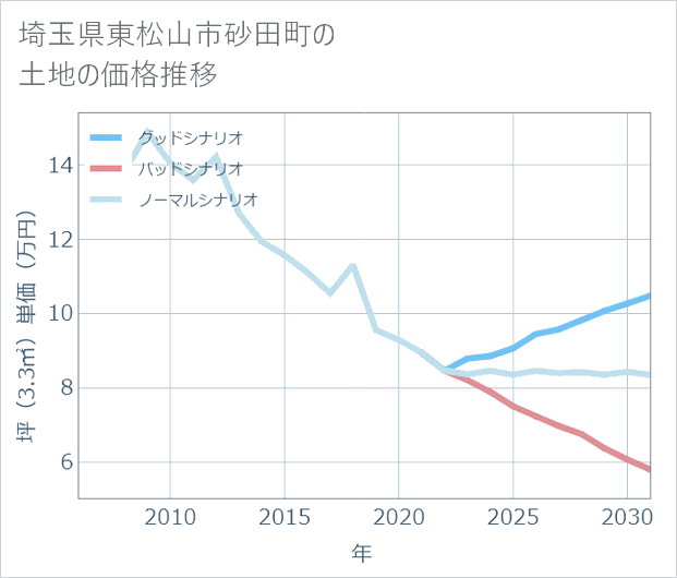 埼玉県東松山市砂田町の土地価格推移