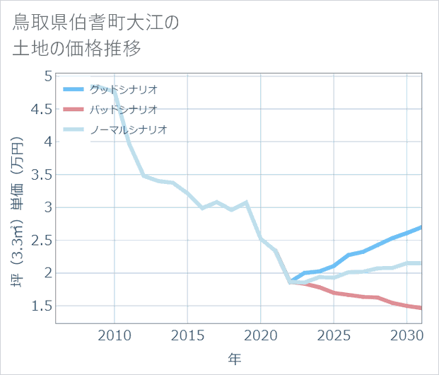 鳥取県伯耆町大江の土地価格推移