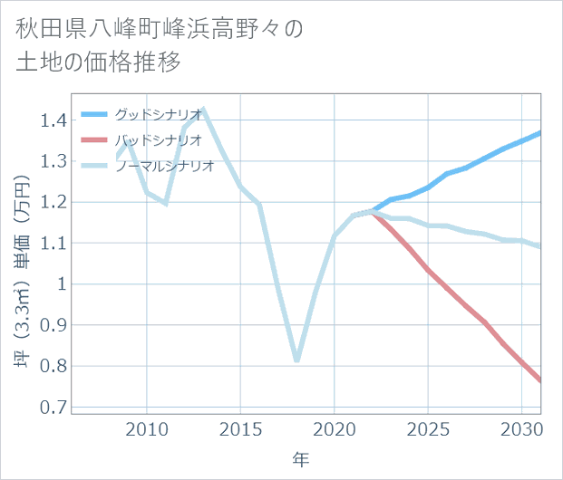 秋田県八峰町峰浜高野々の土地価格推移