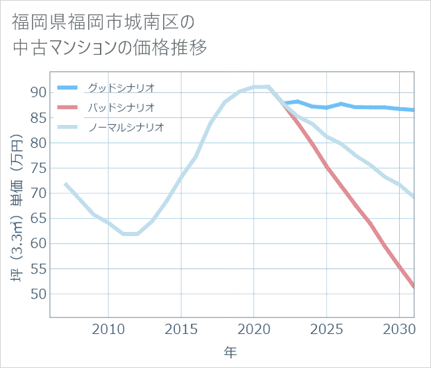 福岡県福岡市城南区の中古マンション価格推移