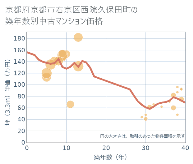 京都府京都市右京区西院久保田町の築年数別の中古マンション坪単価