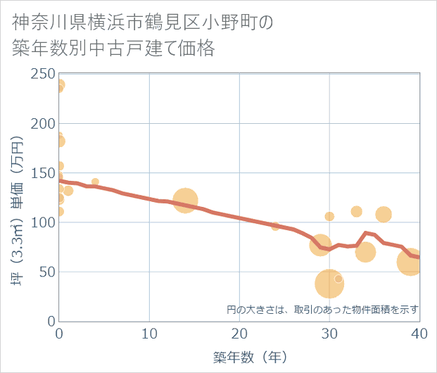 神奈川県横浜市鶴見区小野町の築年数別の中古戸建て坪単価