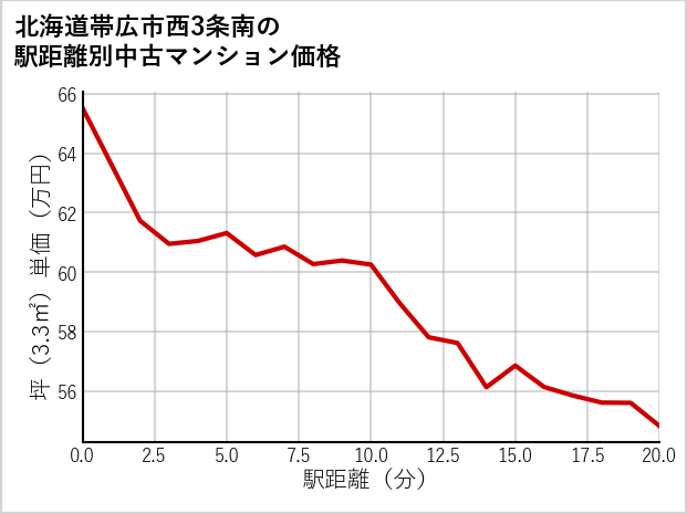 北海道帯広市西3条南の徒歩距離別の中古マンション坪単価
