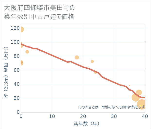 大阪府四條畷市美田町の築年数別の中古戸建て坪単価