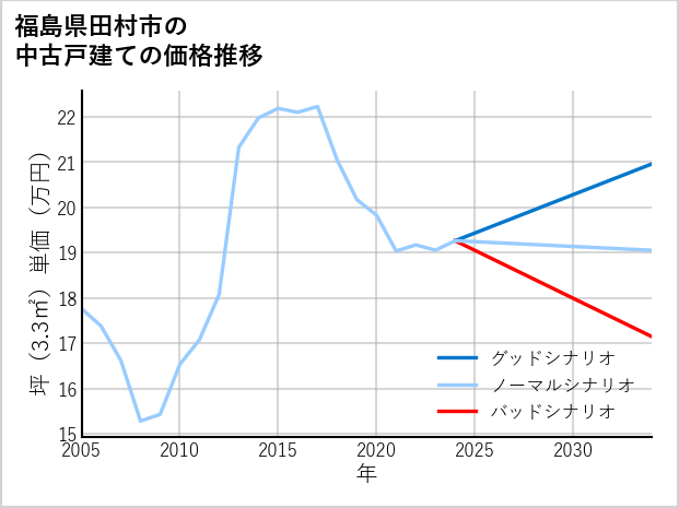 福島県田村市の中古戸建て価格推移