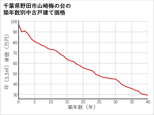 千葉県野田市山崎梅の台の築年数別の中古戸建て坪単価