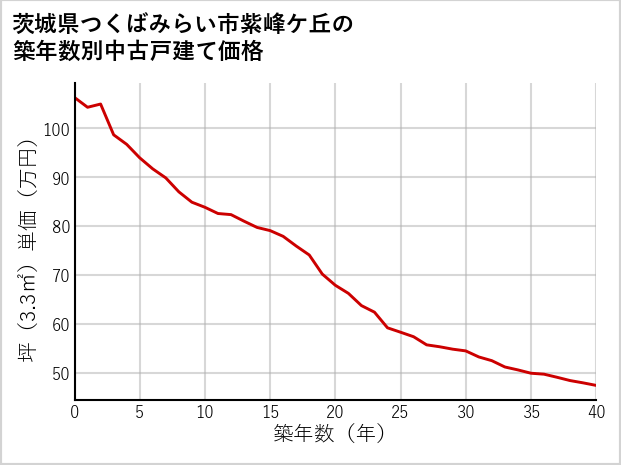 茨城県つくばみらい市紫峰ケ丘の築年数別の中古戸建て坪単価
