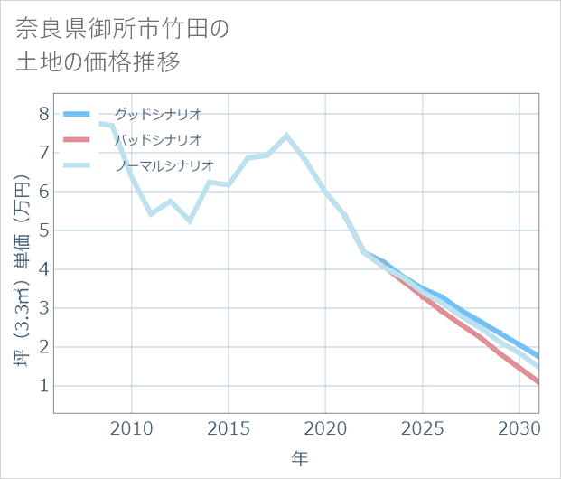 奈良県御所市竹田の土地価格推移