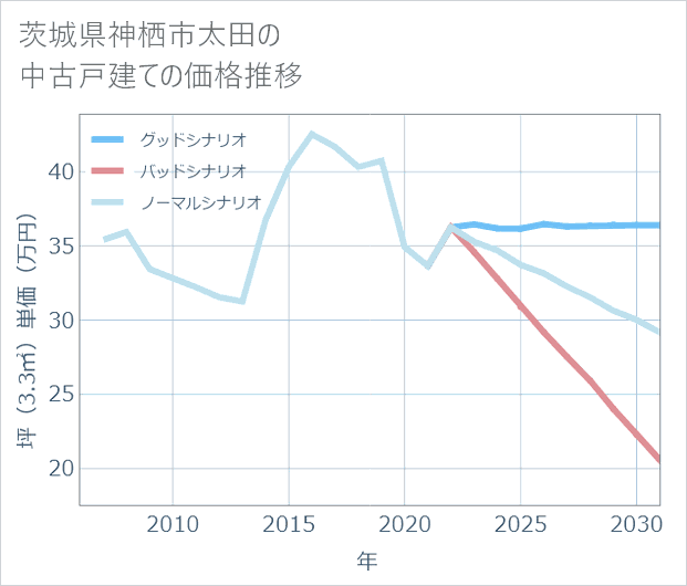 茨城県神栖市太田の中古戸建て価格推移