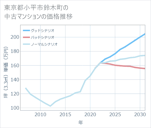 東京都小平市鈴木町の中古マンション価格推移