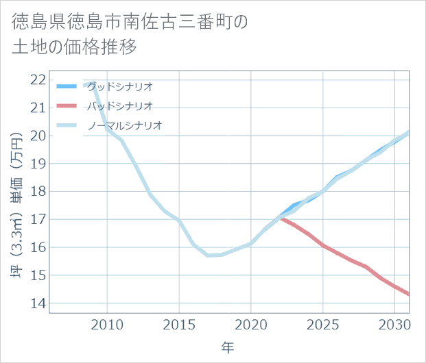 徳島県徳島市南佐古三番町の土地価格推移