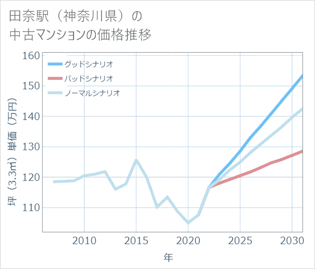 田奈駅(神奈川県)の中古マンション価格推移