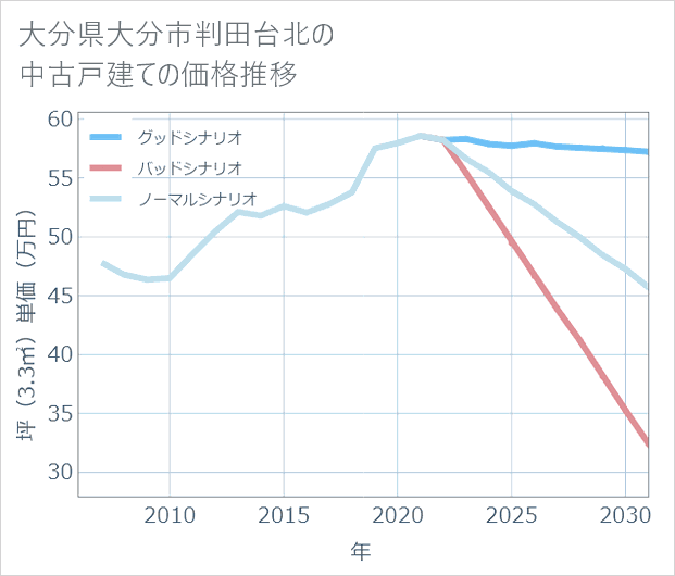 大分県大分市判田台北の中古戸建て価格推移