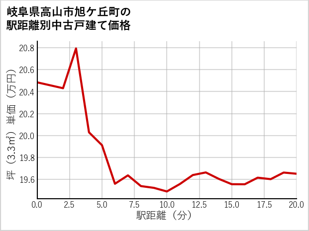 岐阜県高山市旭ケ丘町の徒歩距離別の中古戸建て坪単価