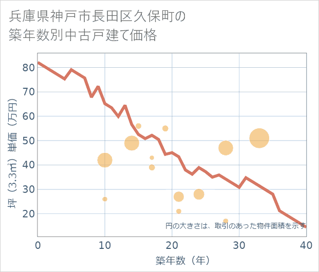兵庫県神戸市長田区久保町の築年数別の中古戸建て坪単価