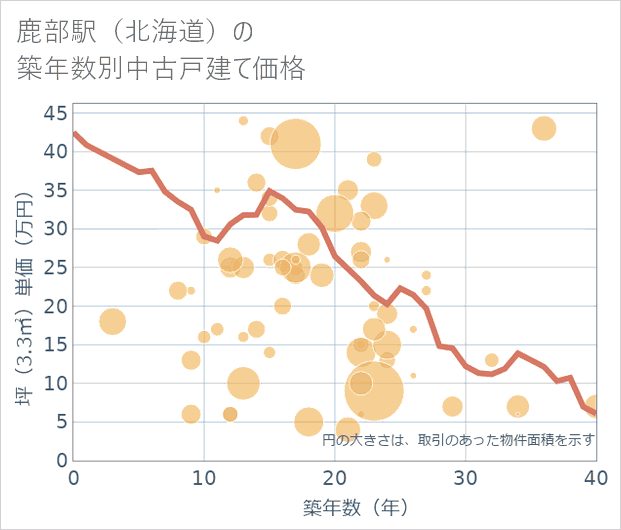 鹿部駅(北海道)の築年数別の中古戸建て坪単価