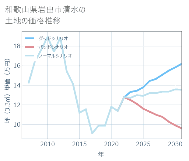 和歌山県岩出市清水の土地価格推移