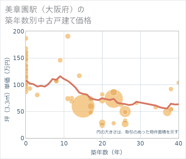 美章園駅(大阪府)の築年数別の中古戸建て坪単価