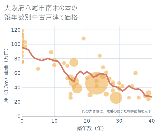 大阪府八尾市南木の本の築年数別の中古戸建て坪単価