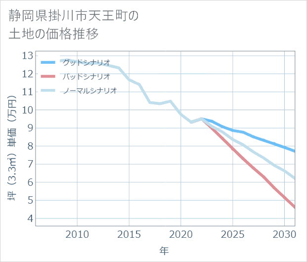 静岡県掛川市天王町の土地価格推移