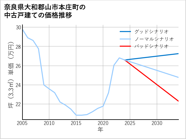 奈良県大和郡山市本庄町の中古戸建て価格推移