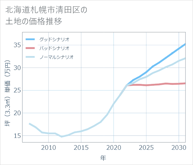 北海道札幌市清田区の土地価格推移