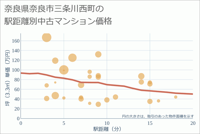 奈良県奈良市三条川西町の徒歩距離別の中古マンション坪単価