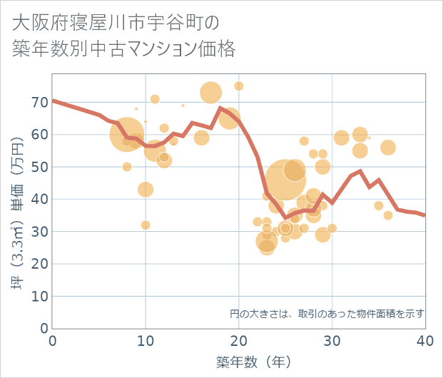 大阪府寝屋川市宇谷町の築年数別の中古マンション坪単価