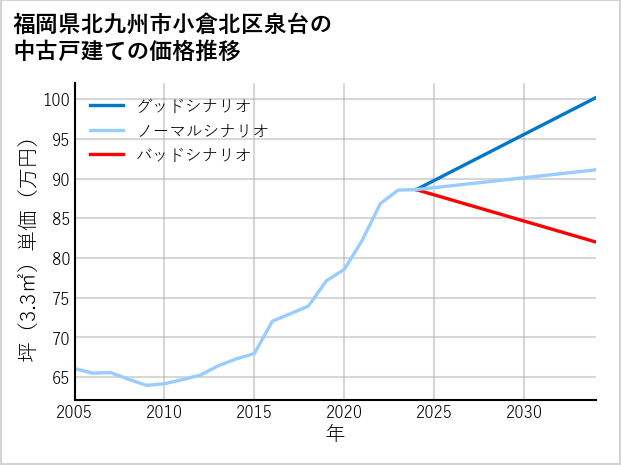 福岡県北九州市小倉北区泉台の中古戸建て価格推移