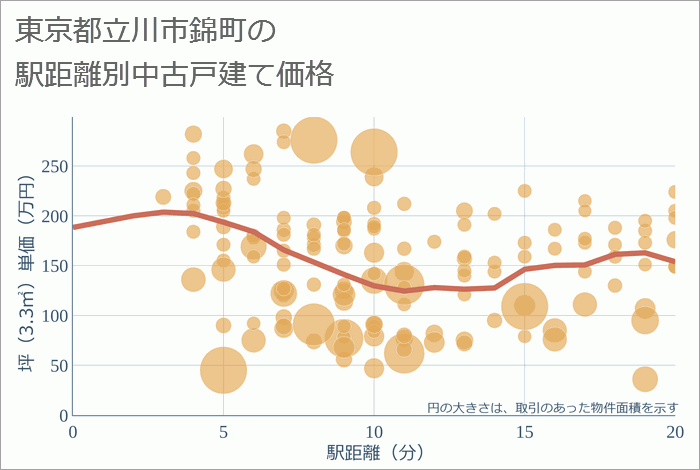 東京都立川市錦町の徒歩距離別の中古戸建て坪単価