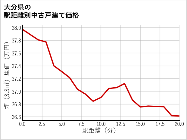 大分県の徒歩距離別の中古戸建て坪単価