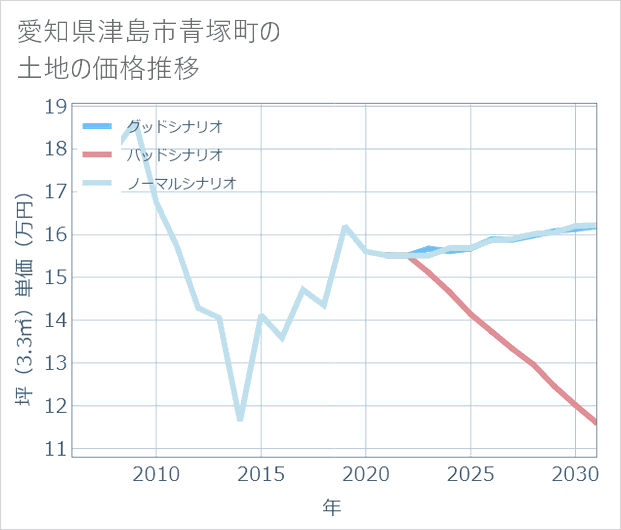 愛知県津島市青塚町の土地価格推移