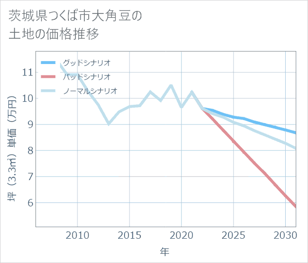茨城県つくば市大角豆の土地価格推移