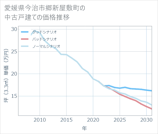 愛媛県今治市郷新屋敷町の中古戸建て価格推移