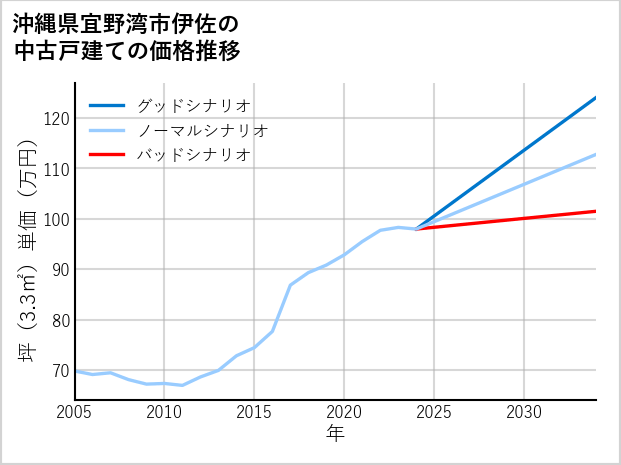 沖縄県宜野湾市伊佐の中古戸建て価格推移